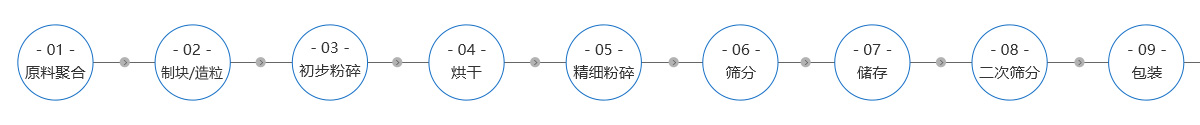 棕剛玉生產工藝流程